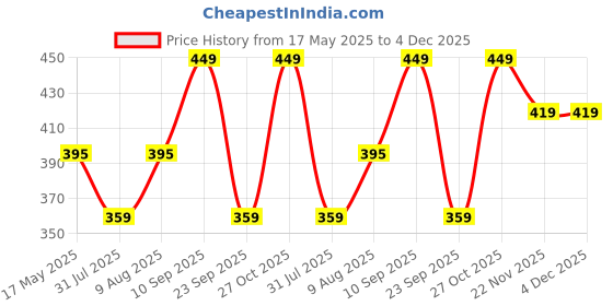 amazon.in mack jonney Cotton Blended Regular Fit Grey Pyjamas for Men-D1MELANGE0001-M, Mid Rise mack jonney Price History Graph from 17 May 2025 to 4 Dec 2025