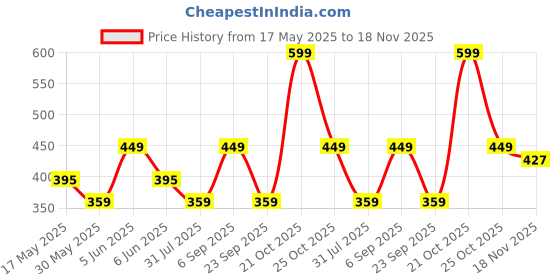 amazon.in mack jonney Cotton Blended Regular Fit Grey Pyjamas for Men-D1MELANGE0001-XL mack jonney Price History Graph from 17 May 2025 to 18 Nov 2025