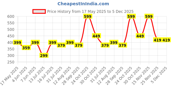 amazon.in mack jonney Cotton Blended Regular Fit Grey Pyjamas for Men-D1MELANGE0001-XXL mack jonney Price History Graph from 17 May 2025 to 5 Dec 2025