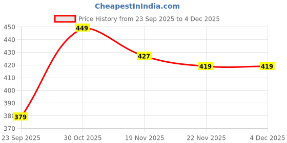 amazon.in mack jonney Cotton Blended Regular Fit Grey Pyjamas for Men-D5MELANGE0001-L mack jonney Price History Graph from 23 Sep 2025 to 4 Dec 2025