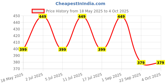 amazon.in mack jonney Cotton Blended Regular Fit Grey Pyjamas for Men-D5MELANGE0001-S mack jonney Price History Graph from 18 May 2025 to 4 Oct 2025