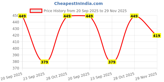 amazon.in mack jonney Cotton Blended Regular Fit Grey Pyjamas for Men-D5MELANGE0001-XXL mack jonney Price History Graph from 20 Sep 2025 to 29 Nov 2025