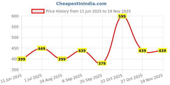 amazon.in mack jonney Cotton Blended Regular Fit Mid Rise Black Pyjamas for Men-D1BLACK0001-L mack jonney Price History Graph from 11 Jun 2025 to 18 Nov 2025