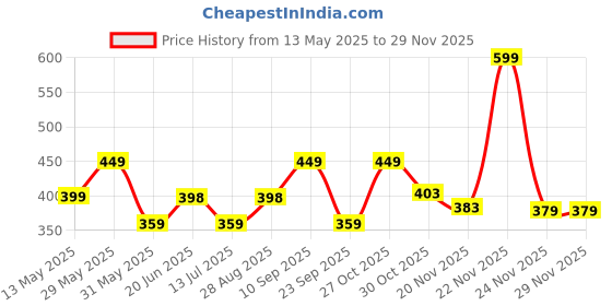 amazon.in mack jonney Cotton Blended Regular Fit Mid Rise Dark Grey Pyjamas for Men-D1ANTHRA_0001-Large mack jonney Price History Graph from 13 May 2025 to 28 Nov 2025