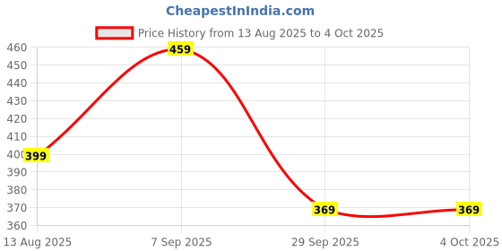 amazon.in mack jonney Cotton Blended Regular Fit Printed 3/4th Capri for Men-D13_PRT0001_P mack jonney Price History Graph from 13 Aug 2025 to 4 Oct 2025