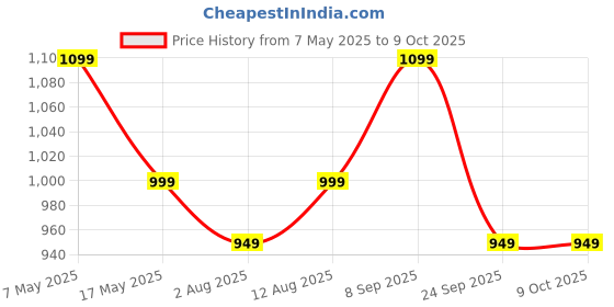amazon.in mack jonney Cotton Blended Regular Fit Pyjamas for Men (Pack of 3)-D10_ANT_BLK_D9_MG_0003-M mack jonney Price History Graph from 7 May 2025 to 8 Oct 2025