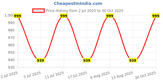 amazon.in mack jonney Cotton Blended Regular Fit Pyjamas for Men (Pack of 3)-D10_ANT_D7_NVY_D1_BLK_0003-S mack jonney Price History Graph from 2 Jul 2025 to 30 Oct 2025