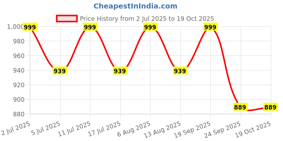 amazon.in mack jonney Cotton Blended Regular Fit Pyjamas for Men (Pack of 3)-D10_ANT_D7_NVY_D1_MLG_0003-S mack jonney Price History Graph from 2 Jul 2025 to 18 Oct 2025