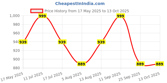 amazon.in mack jonney Cotton Blended Regular Fit Pyjamas for Men (Pack of 3)-D10_ANT_D7_NVY_D1_PRT_3NVY_0003-M mack jonney Price History Graph from 17 May 2025 to 13 Oct 2025
