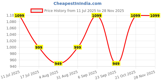amazon.in mack jonney Cotton Blended Regular Fit Pyjamas for Men (Pack of 3)-D10_ANT_D7_NVY_D1_PRT_3NVY_0003-XXL mack jonney Price History Graph from 11 Jul 2025 to 27 Nov 2025