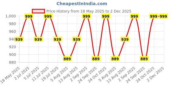 amazon.in mack jonney Cotton Blended Regular Fit Pyjamas for Men (Pack of 3)-D10_ANT_D7_NVY_D1_PRT_4MLG_0003-L mack jonney Price History Graph from 18 May 2025 to 2 Dec 2025
