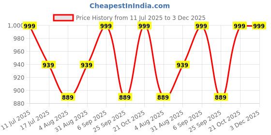 amazon.in mack jonney Cotton Blended Regular Fit Pyjamas for Men (Pack of 3)-D10_ANT_D7_NVY_D1_PRT_4MLG_0003-XXL mack jonney Price History Graph from 11 Jul 2025 to 2 Dec 2025