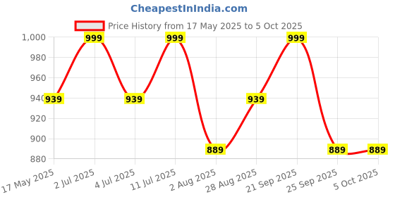 amazon.in mack jonney Cotton Blended Regular Fit Pyjamas for Men (Pack of 3)-D10_ANT_NVY_D9_MLG_0003-L mack jonney Price History Graph from 17 May 2025 to 4 Oct 2025