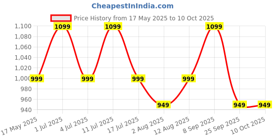 amazon.in mack jonney Cotton Blended Regular Fit Pyjamas for Men (Pack of 3)-D10_NVY_ANT_BLK_0003-M mack jonney Price History Graph from 17 May 2025 to 10 Oct 2025