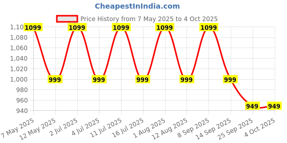 amazon.in mack jonney Cotton Blended Regular Fit Pyjamas for Men (Pack of 3)-D10_NVY_ANT_BLK_0003-S mack jonney Price History Graph from 7 May 2025 to 4 Oct 2025