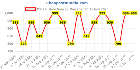 amazon.in mack jonney Cotton Blended Regular Fit Pyjamas for Men (Pack of 3)-D10_NVY_BLK_MLG_0003-M mack jonney Price History Graph from 17 May 2025 to 19 Nov 2025