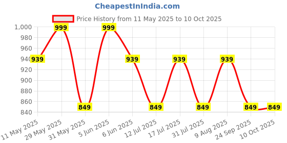 amazon.in mack jonney Cotton Blended Regular Fit Pyjamas for Men (Pack of 3)-D10_NVY_BLK_MLG_0003-S mack jonney Price History Graph from 11 May 2025 to 9 Oct 2025