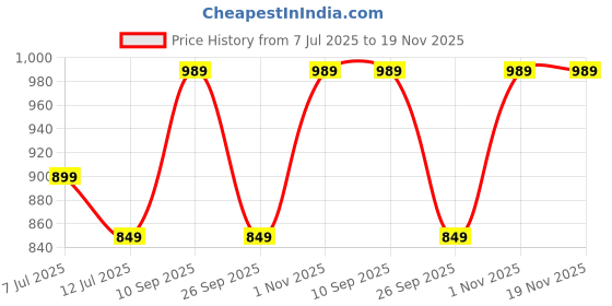 amazon.in mack jonney Cotton Blended Regular Fit Pyjamas for Men (Pack of 3)-D1_PRT_1NVY_1MLG_D1_BLK_0003-P mack jonney Price History Graph from 7 Jul 2025 to 19 Nov 2025