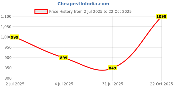 amazon.in mack jonney Cotton Blended Regular Fit Pyjamas for Men (Pack of 3)-D1_PRT_1NVY_1MLG_D1_BLK_0003-P mack jonney Price History Graph from 2 Jul 2025 to 22 Oct 2025