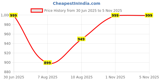 amazon.in mack jonney Cotton Blended Regular Fit Three Fourth Capri for Men(Pack of 3) mack jonney Price History Graph from 30 Jun 2025 to 3 Nov 2025