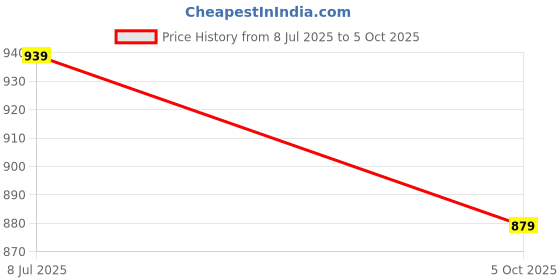 amazon.in mack jonney Cotton Blended Regular Fit Three Fourth Capri for Men(Pack of 3)-C7_ANT_BLK_C2_NVY_0003-P mack jonney Price History Graph from 8 Jul 2025 to 5 Oct 2025