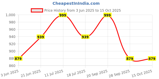 amazon.in mack jonney Cotton Blended Regular Fit Three Fourth Capri for Men(Pack of 3)-C7_ANT_BLK_C5_MLG_0003-P mack jonney Price History Graph from 3 Jun 2025 to 15 Oct 2025