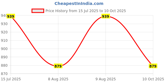 amazon.in mack jonney Cotton Blended Regular Fit Three Fourth Capri for Men(Pack of 3)-C7_MLG_BLK_C1_ANT_0003-P mack jonney Price History Graph from 15 Jul 2025 to 10 Oct 2025