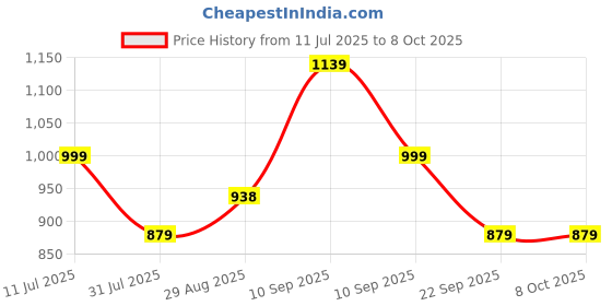 amazon.in mack jonney Cotton Blended Regular Fit Three Fourth Capri for Men(Pack of 3)-C7_MLG_BLK_C1_ANT_0003-P mack jonney Price History Graph from 11 Jul 2025 to 7 Oct 2025