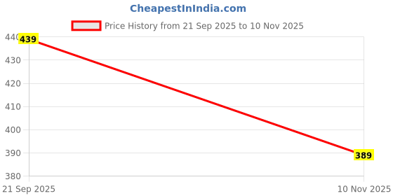 amazon.in mack jonney Cotton Blended Regular Fit Trackpant for Men mack jonney Price History Graph from 21 Sep 2025 to 10 Nov 2025