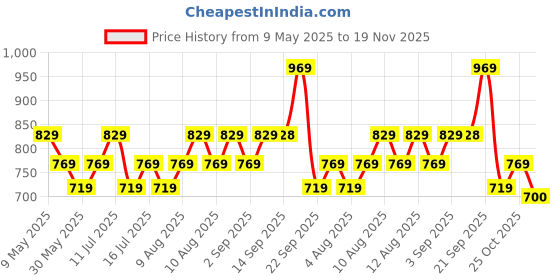 amazon.in Mack Jonney Cotton Blended Regular Fit Trackpants for Boys (Pack of 3)-K1_03-P Price History Graph from 9 May 2025 to 19 Nov 2025