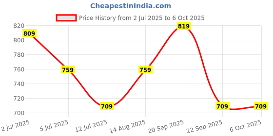 amazon.in mack jonney Cotton Blended Regular Fit Trackpants for Women(Pack of 2)-D7__Blk__D10__Blk__02-P mack jonney Price History Graph from 2 Jul 2025 to 4 Oct 2025