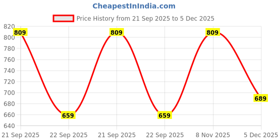 amazon.in mack jonney Cotton Blended Slim Fit Capris-3/4Th for Men(Pack of 2)-C5_002-P mack jonney Price History Graph from 21 Sep 2025 to 5 Dec 2025