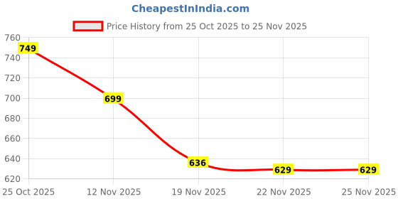 amazon.in mack jonney Cotton Blended Slim Fit Capris-3/4Th for Men(Pack of 2)-C5_002-P mack jonney Price History Graph from 25 Oct 2025 to 25 Nov 2025