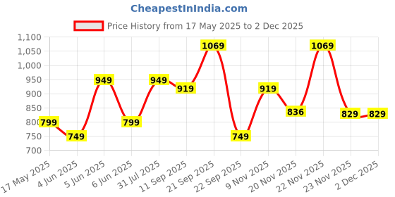 amazon.in mack jonney Cotton Capris-3/4ths for Men(Pack of 3) (C1BL_C2ML_C5NV_003-P) mack jonney Price History Graph from 17 May 2025 to 30 Nov 2025