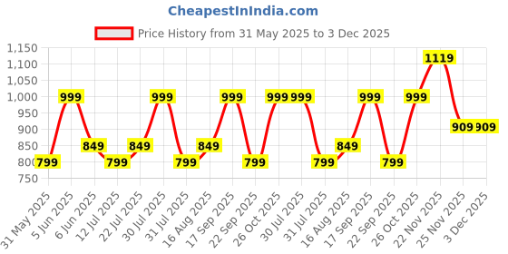 amazon.in mack jonney Cotton Capris-3/4ths for Men(Pack of 3) (C1BL_C2ML_C5NV_003-P) mack jonney Price History Graph from 31 May 2025 to 3 Dec 2025