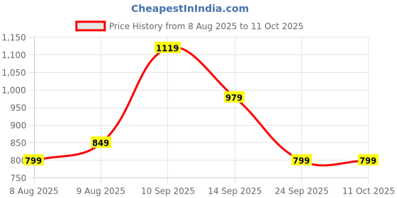 amazon.in mack jonney Cotton Capris-3/4ths for Men(Pack of 3) (C1BL_C2ML_C5NV_003-P) mack jonney Price History Graph from 8 Aug 2025 to 11 Oct 2025