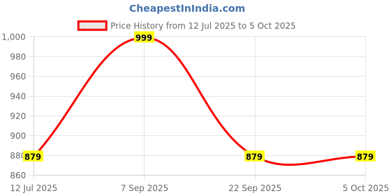 amazon.in mack jonney Cotton Capris-3/4ths for Men(Pack of 3) (C2ML_C5AN_C8NV_003-P) mack jonney Price History Graph from 12 Jul 2025 to 5 Oct 2025