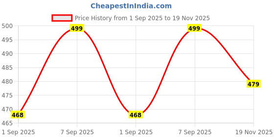 amazon.in mack jonney Cotton Inner Elastic Trunks for Men-Pack of 2-MACK638368 mack jonney Price History Graph from 1 Sep 2025 to 19 Nov 2025