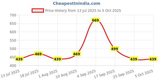 amazon.in mack jonney Cotton Outer Elastic Trunks for Men-Pack of 2-MACK638478 mack jonney Price History Graph from 13 Jul 2025 to 5 Oct 2025