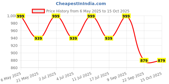 amazon.in mack jonney Cotton Printed Tracksuit Co-ord Set for Men (Pack of 2)-T_FS_ANT_FS_6_MLG_D1_ANT_MLG_04-P mack jonney Price History Graph from 6 May 2025 to 15 Oct 2025