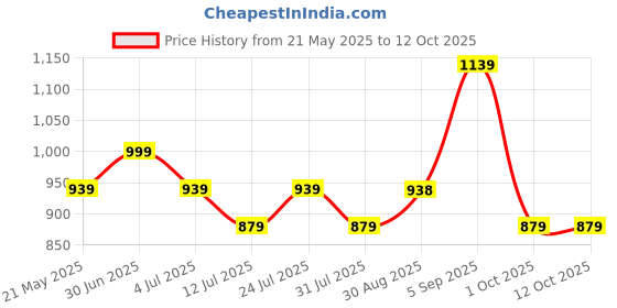 amazon.in mack jonney Cotton Printed Tracksuit Co-ord Set for Men (Pack of 2)-T_FS_MLG_FS_19_BLK_D1_MLG_BLK_04-P mack jonney Price History Graph from 21 May 2025 to 12 Oct 2025