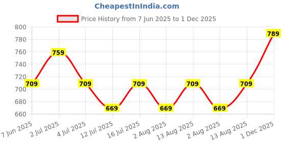 amazon.in mack jonney Cotton Regular Fit Men Pajamas(Pack of 2-MACK632311) mack jonney Price History Graph from 7 Jun 2025 to 1 Dec 2025