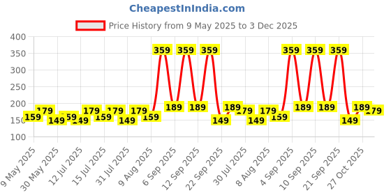 amazon.in mack jonney Cotton Regular Fit Navy Women Beanie Cap(Pack of 1)-MACK635779, Free Size mack jonney Price History Graph from 9 May 2025 to 3 Dec 2025