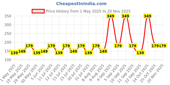 amazon.in Mack Jonney Cotton Regular Fit Navy Women Beanie Cap(Pack of 1)-VIMAL635811 Free Size mack jonney Price History Graph from 1 May 2025 to 18 Nov 2025