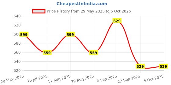 amazon.in mack jonney Cotton Regular Fit Womens Casual Style Pyjamas(Pack of 1-MACK632559) mack jonney Price History Graph from 29 May 2025 to 4 Oct 2025