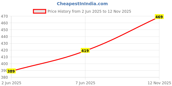 amazon.in mack jonney Cotton Regular Fit Womens Pajamas(Pack of 1-MACK631826) mack jonney Price History Graph from 2 Jun 2025 to 12 Nov 2025