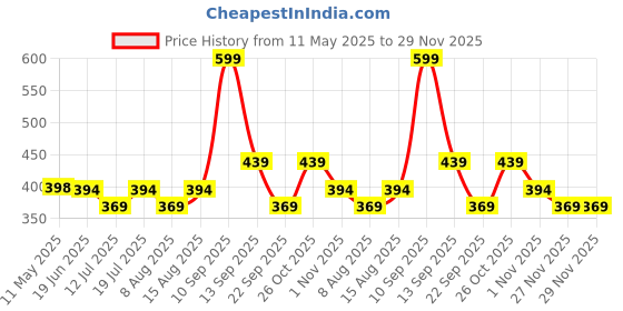 amazon.in mack jonney Cotton Regular Fit Womens Pajamas(Pack of 1-MACK632397) mack jonney Price History Graph from 11 May 2025 to 29 Nov 2025