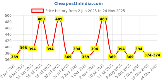 amazon.in mack jonney Cotton Regular Fit Womens Pajamas(Pack of 1-MACK632397) mack jonney Price History Graph from 2 Jun 2025 to 24 Nov 2025