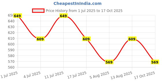 amazon.in mack jonney Cotton Solid Tracksuit Co-ord Set for Men-MLG_T_FS_D1_02-P mack jonney Price History Graph from 1 Jul 2025 to 17 Oct 2025