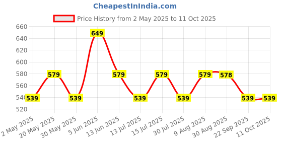 amazon.in Mack Jonney DDRY Solid Lycra Multicolor Trackpants for Men (Pack of 3)-DDRY__DD10__BLK__Gry__L.Gry__03-L mack jonney Price History Graph from 2 May 2025 to 10 Oct 2025